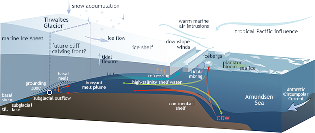 Marine Ice Sheet diagram