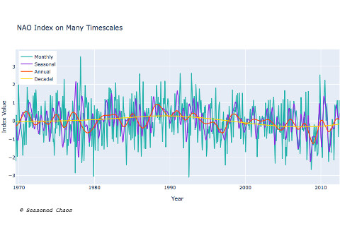 North Atlantic Oscillation Index on Many Timescales